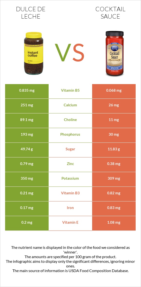 Dulce de Leche vs Cocktail sauce infographic