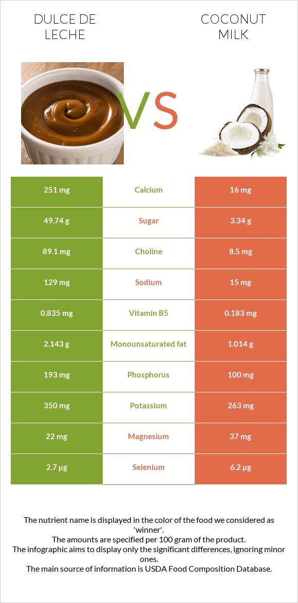 Dulce de Leche vs Coconut milk infographic