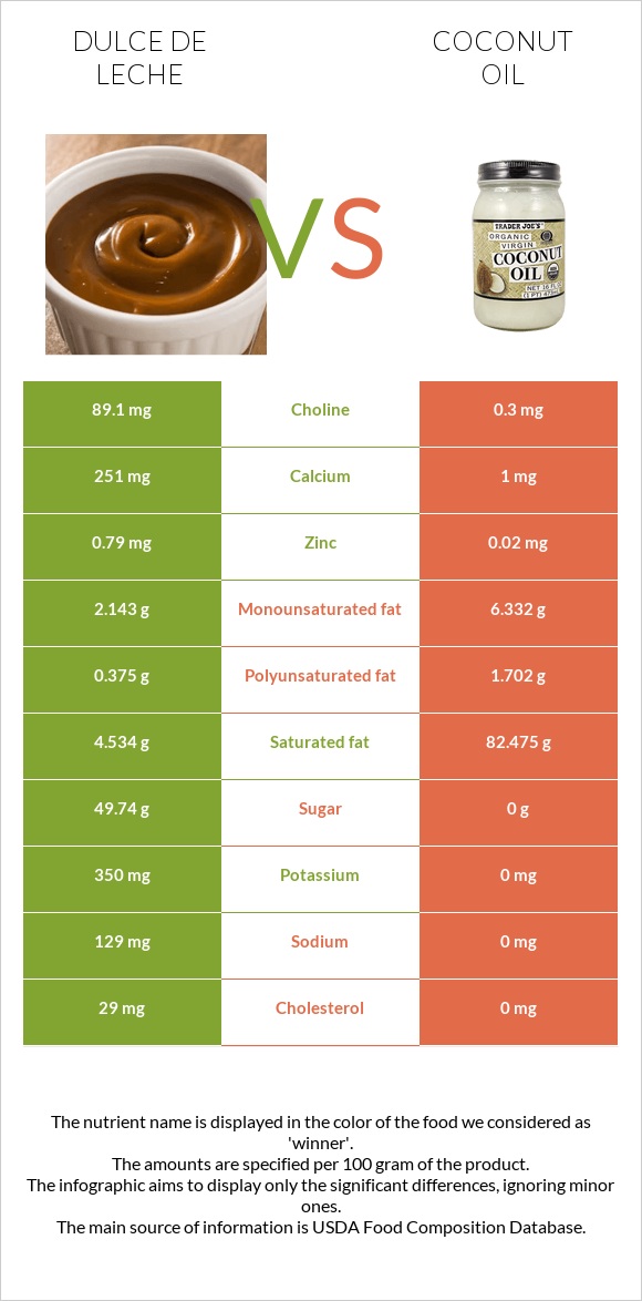 Dulce de Leche vs Coconut oil infographic