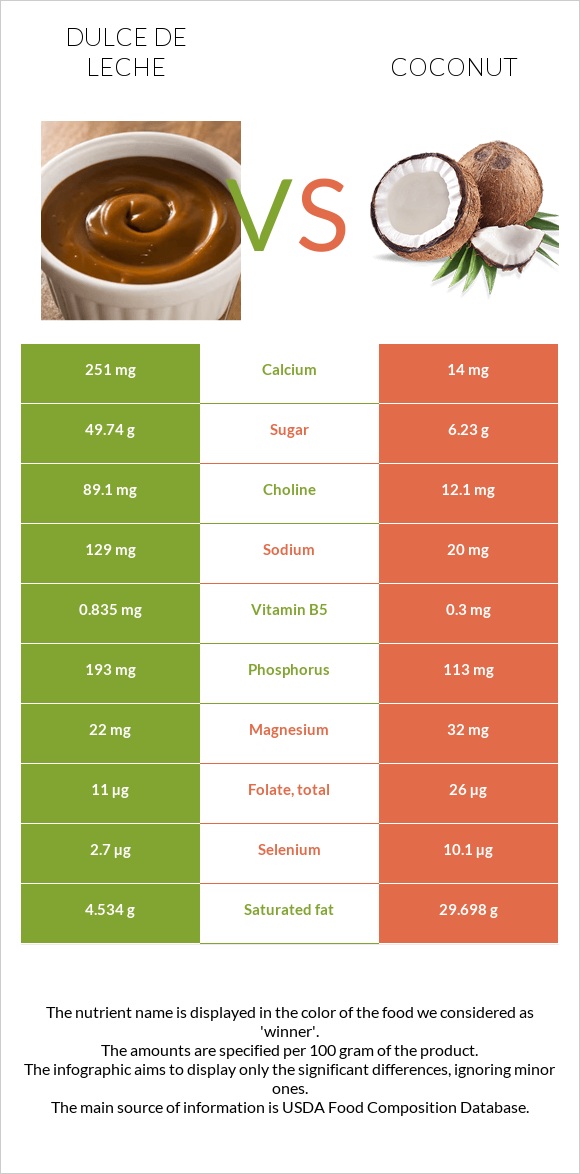 Dulce de Leche vs Կոկոս infographic