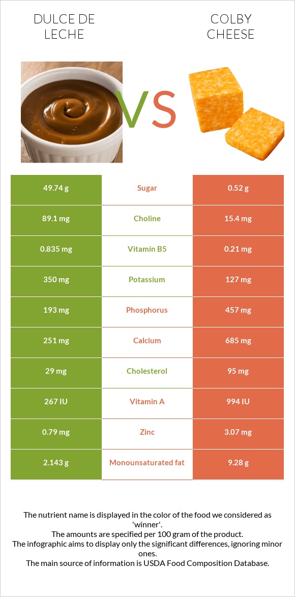 Dulce de Leche vs Colby cheese infographic