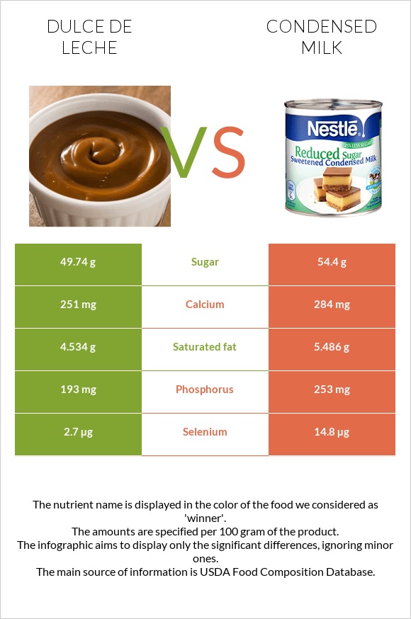 Dulce de Leche vs Condensed milk infographic