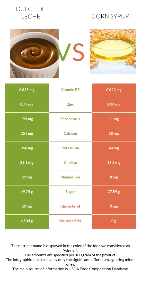 Dulce de Leche vs Corn syrup infographic