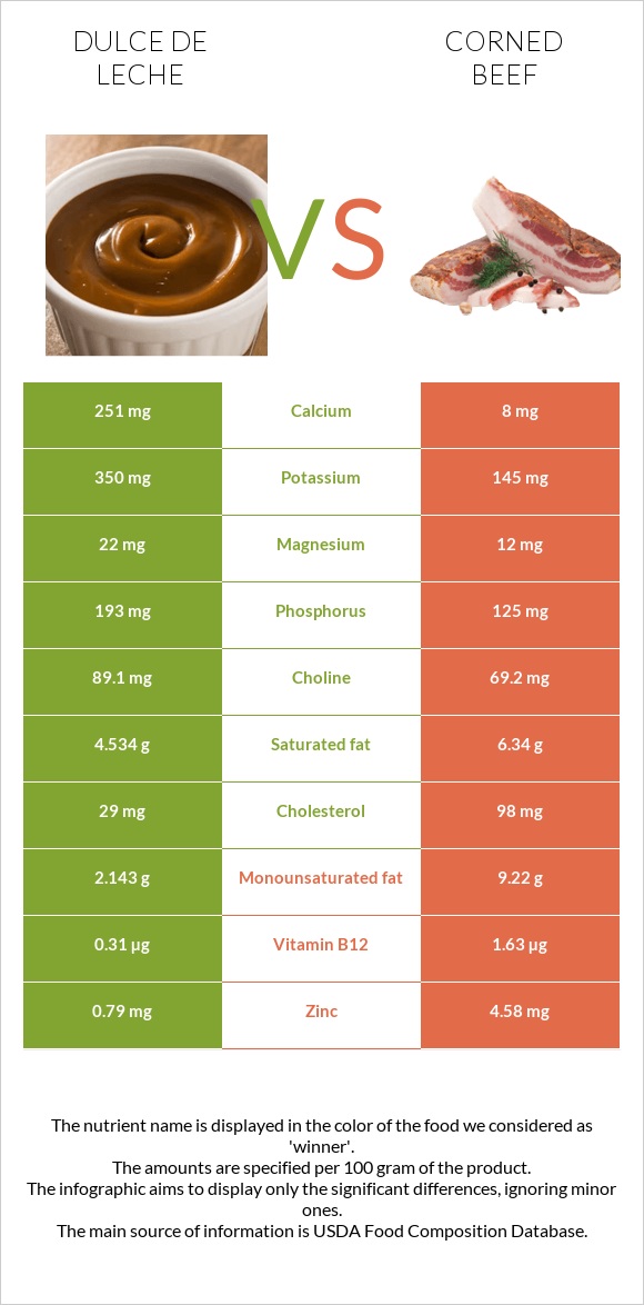 Dulce de Leche vs Corned beef infographic