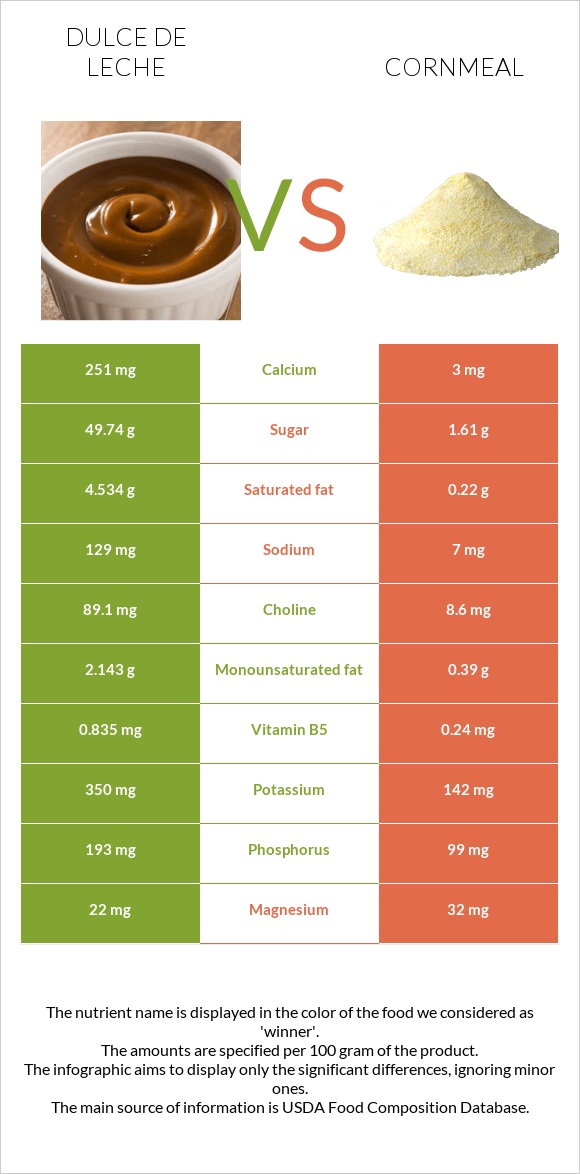 Dulce de Leche vs Cornmeal infographic