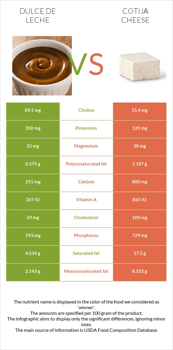 Dulce de Leche vs Cotija cheese infographic