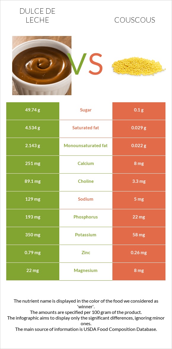 Dulce de Leche vs Couscous infographic