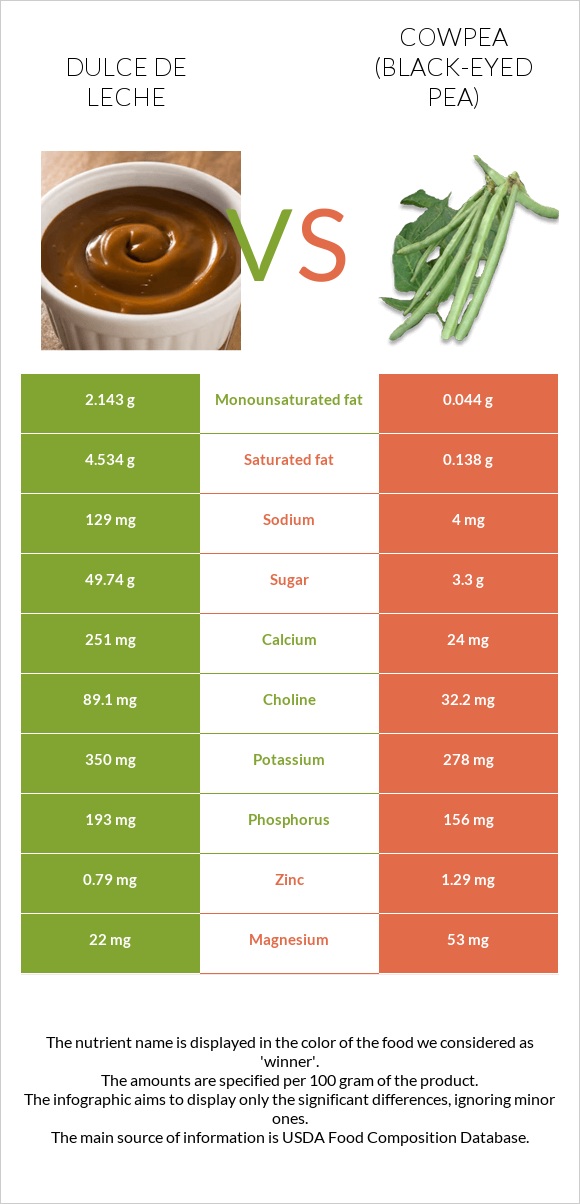 Dulce de Leche vs Cowpea (Black-eyed pea) infographic