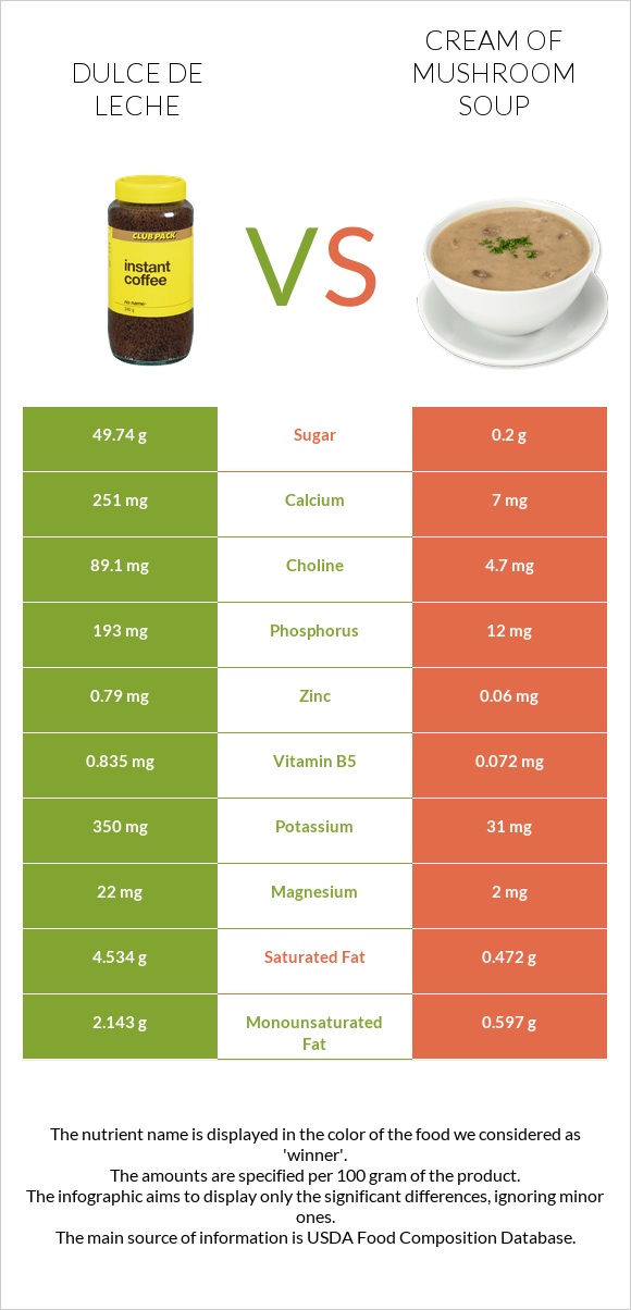 Dulce de Leche vs Cream of mushroom soup infographic
