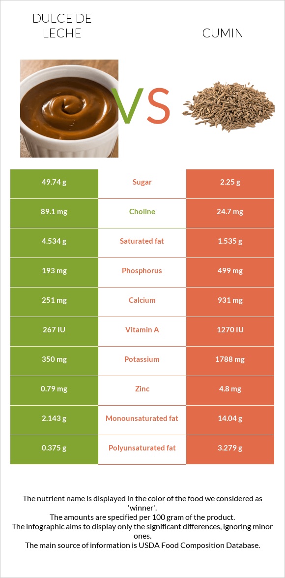Dulce de Leche vs Cumin infographic