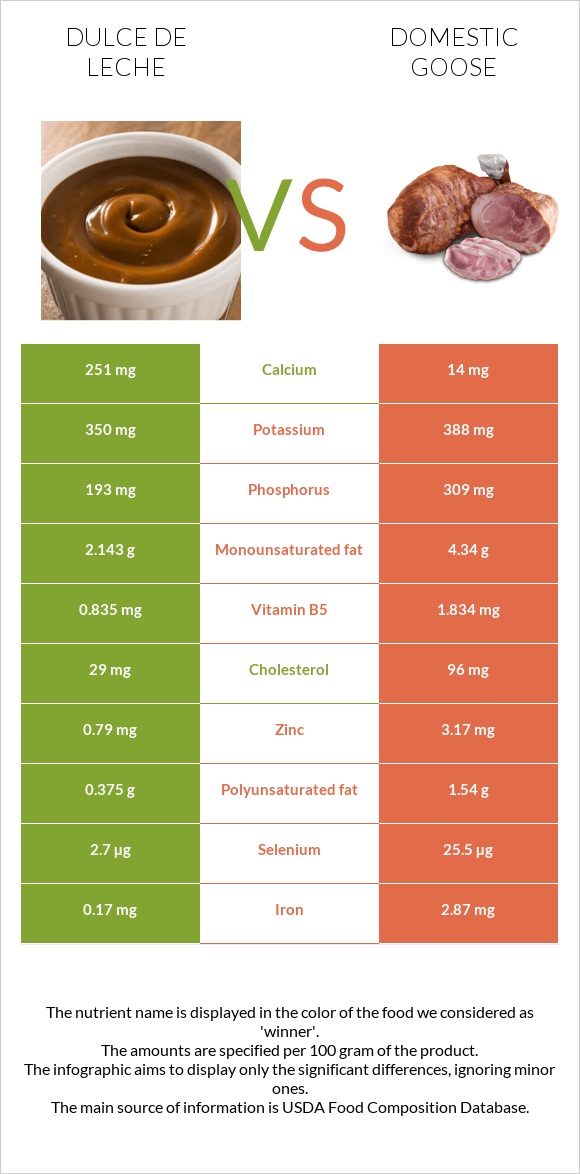 Dulce de Leche vs Domestic goose infographic