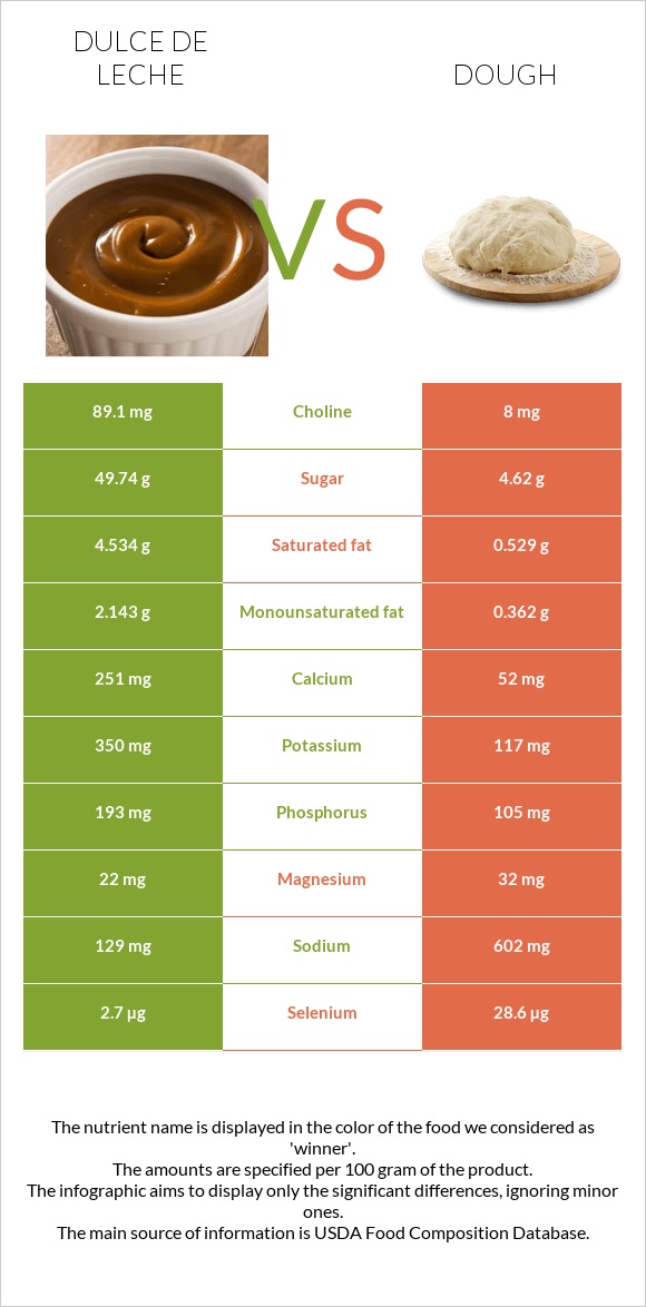 Dulce de Leche vs Dough infographic