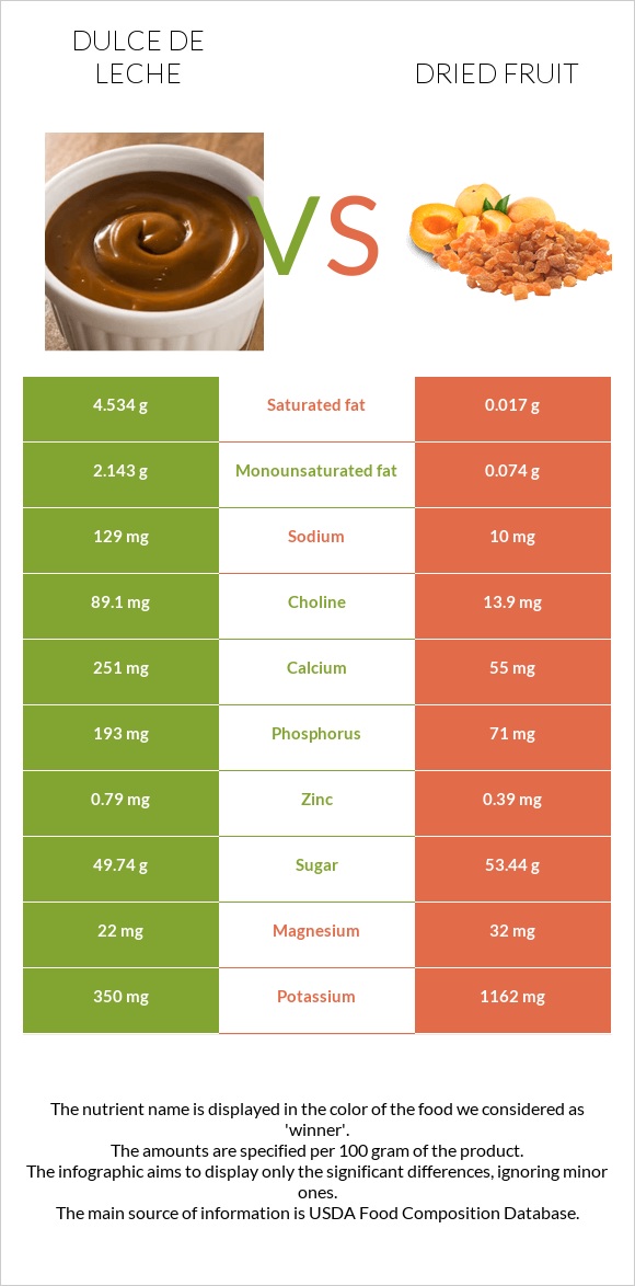 Dulce de Leche vs Dried fruit infographic