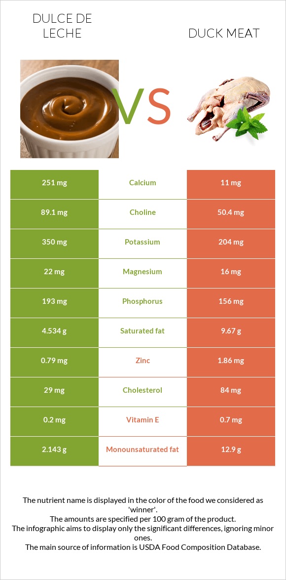 Dulce de Leche vs Duck meat infographic