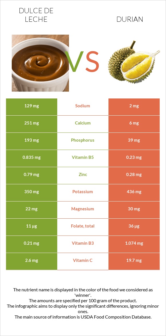 Dulce de Leche vs Durian infographic