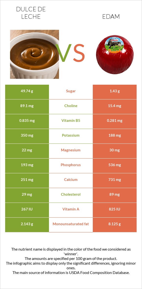 Dulce de Leche vs Էդամ (պանիր) infographic