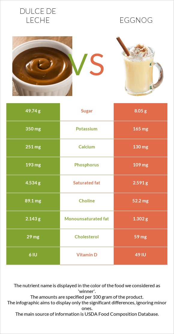 Dulce de Leche vs Eggnog infographic