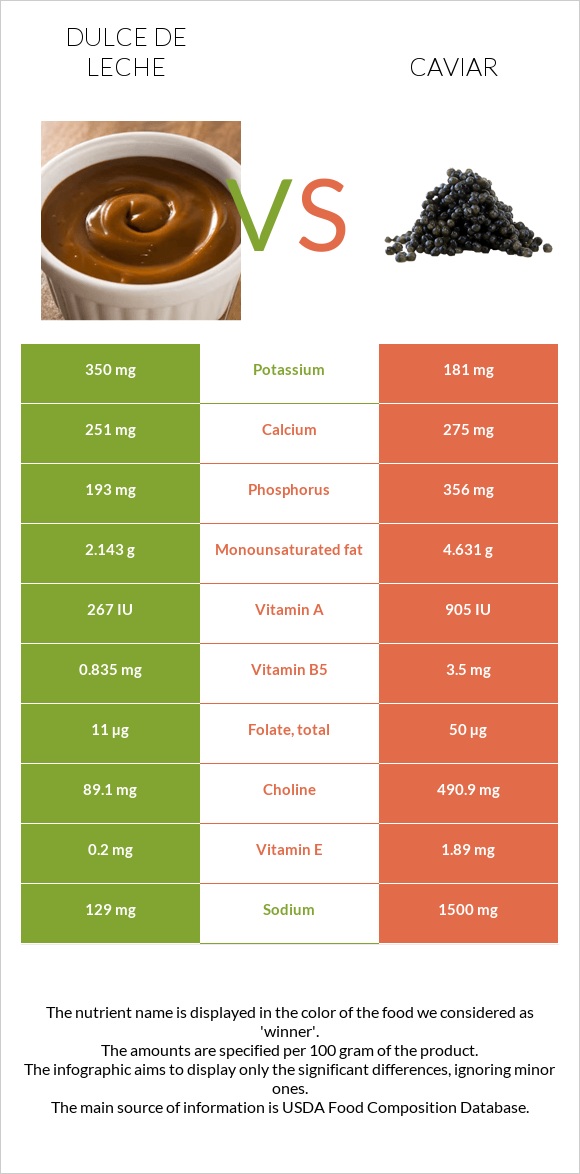 Dulce de Leche vs Խավիար infographic