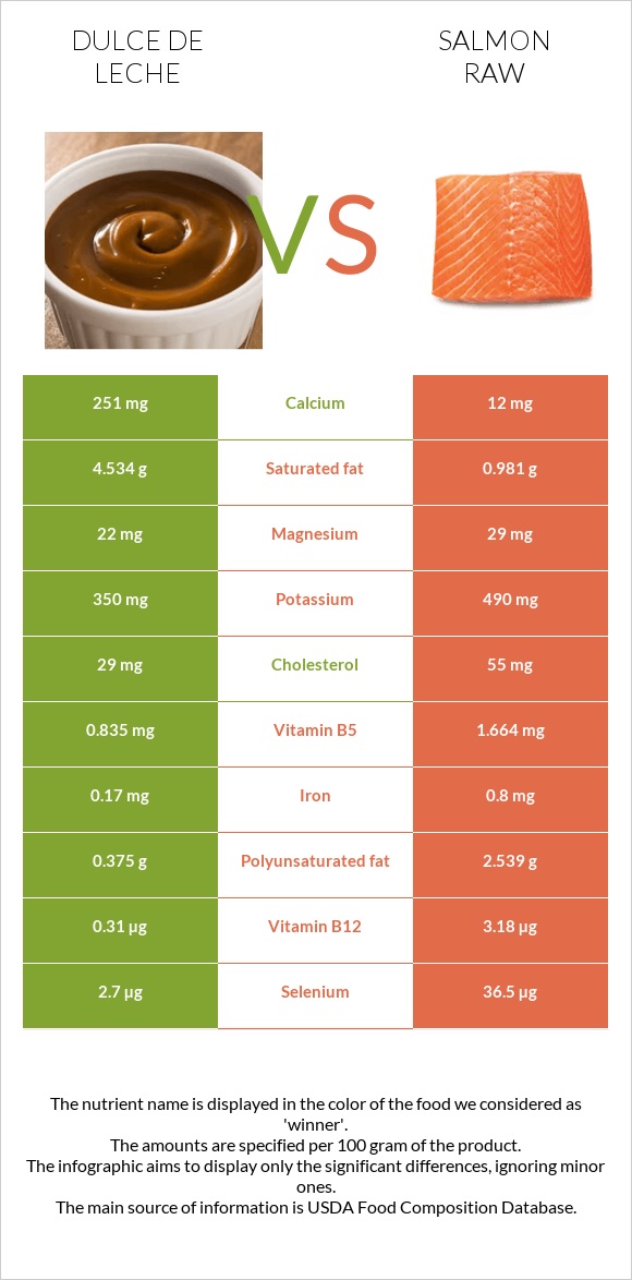 Dulce de Leche vs Salmon raw infographic