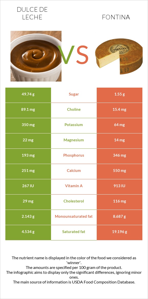 Dulce de Leche vs Fontina infographic