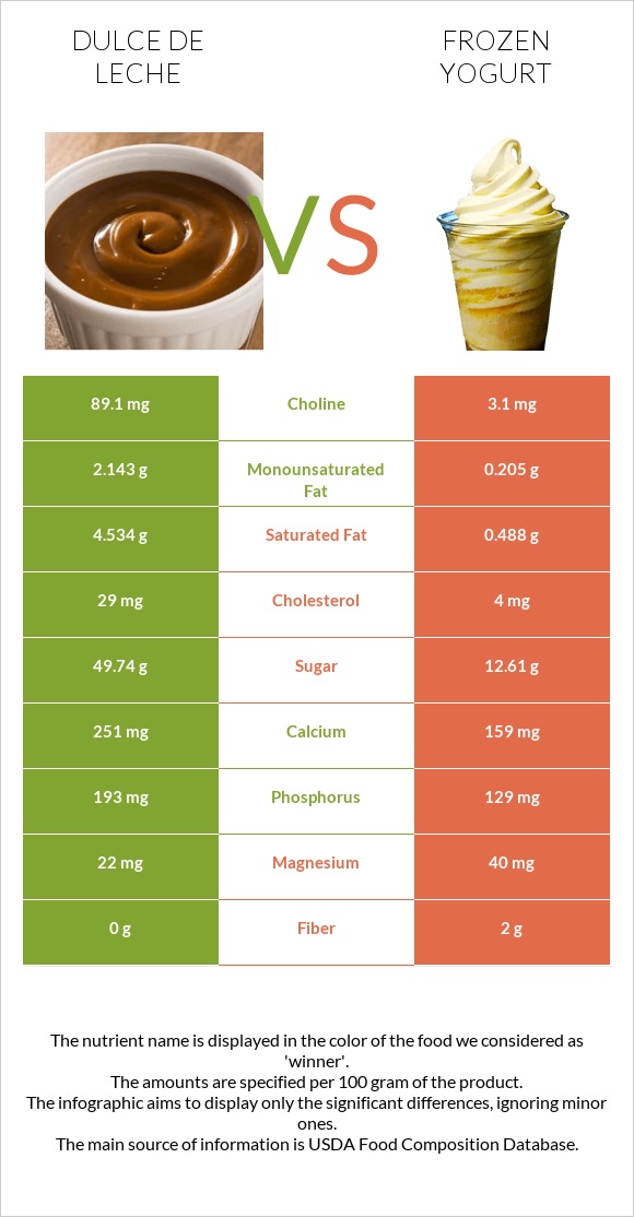 Dulce de Leche vs Frozen yogurt infographic