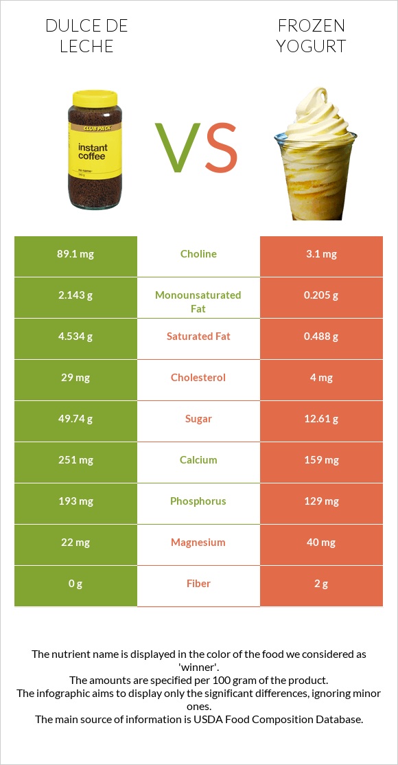 Dulce de Leche vs Frozen yogurts, flavors other than chocolate infographic