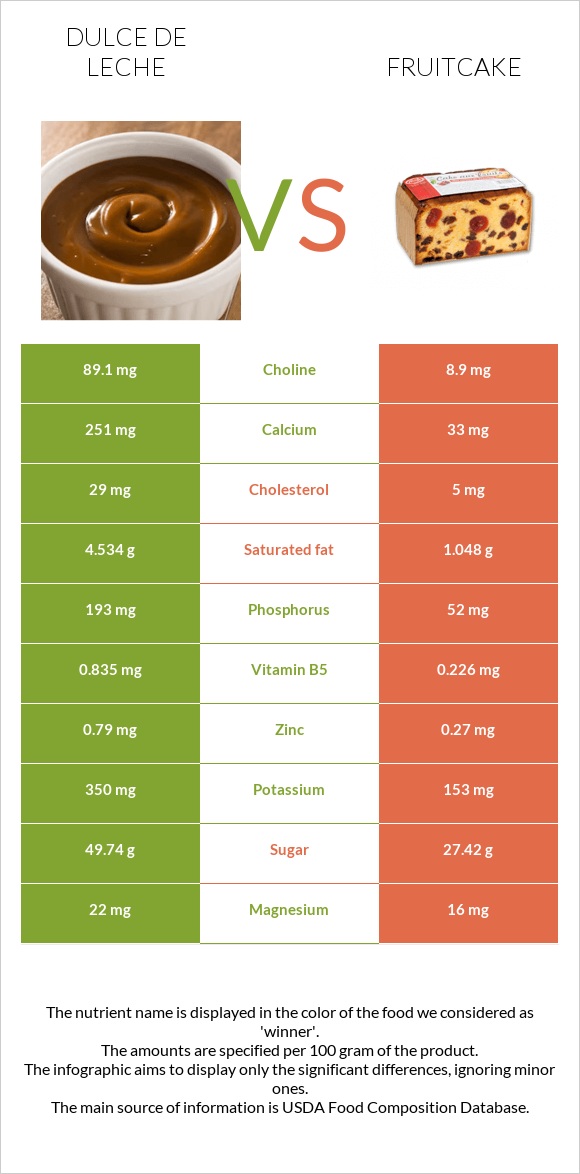 Dulce de Leche vs Fruitcake infographic