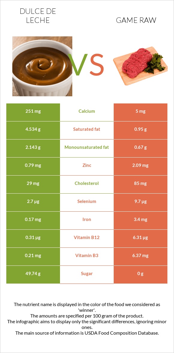 Dulce de Leche vs Game raw infographic