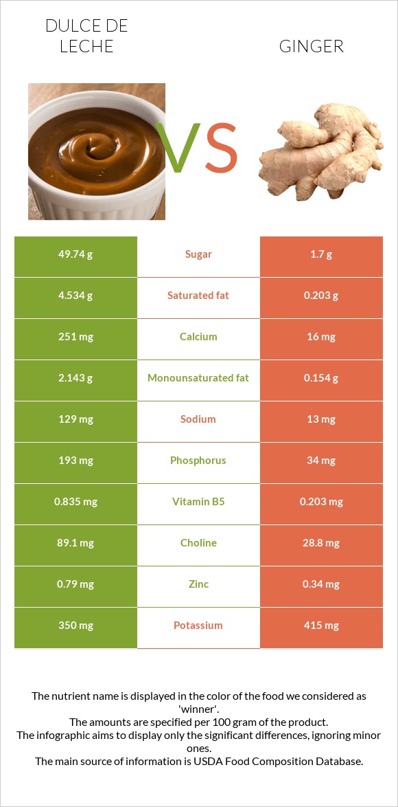 Dulce de Leche vs Կոճապղպեղ infographic