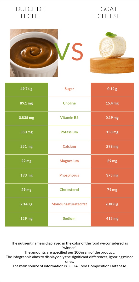 Dulce de Leche vs Goat cheese infographic