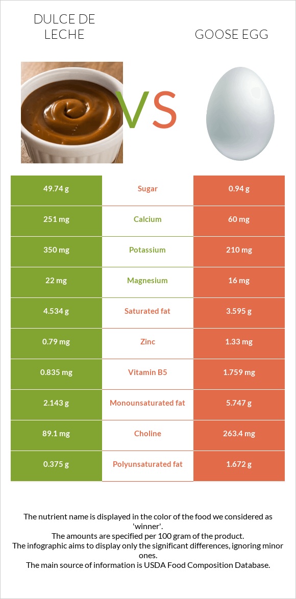 Dulce de Leche vs Goose egg infographic