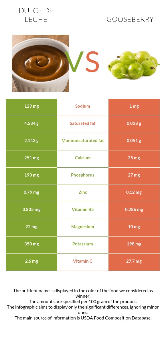 Dulce de Leche vs Gooseberry infographic