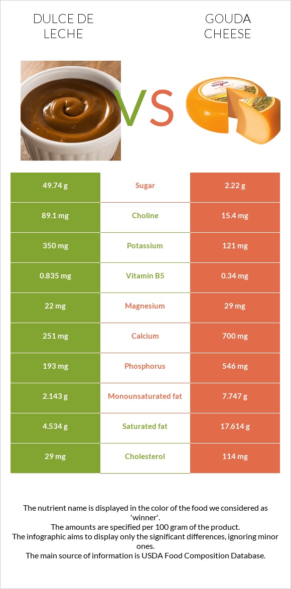 Dulce de Leche vs Գաուդա (պանիր) infographic