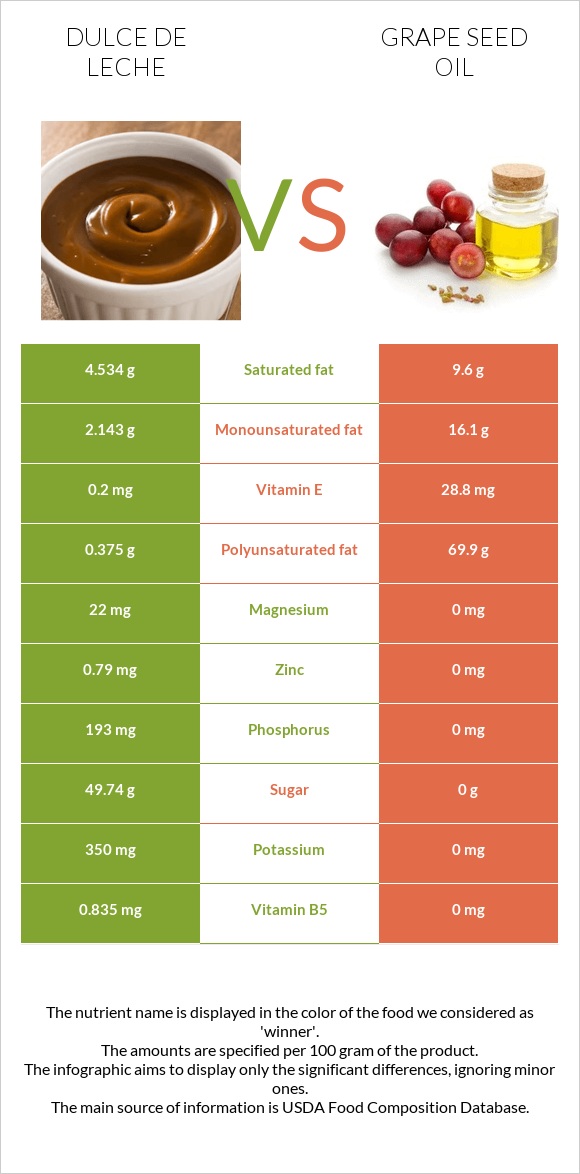 Dulce de Leche vs Խաղողի կորիզի յուղ infographic