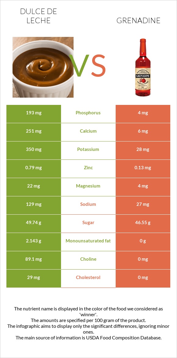 Dulce de Leche vs Grenadine infographic