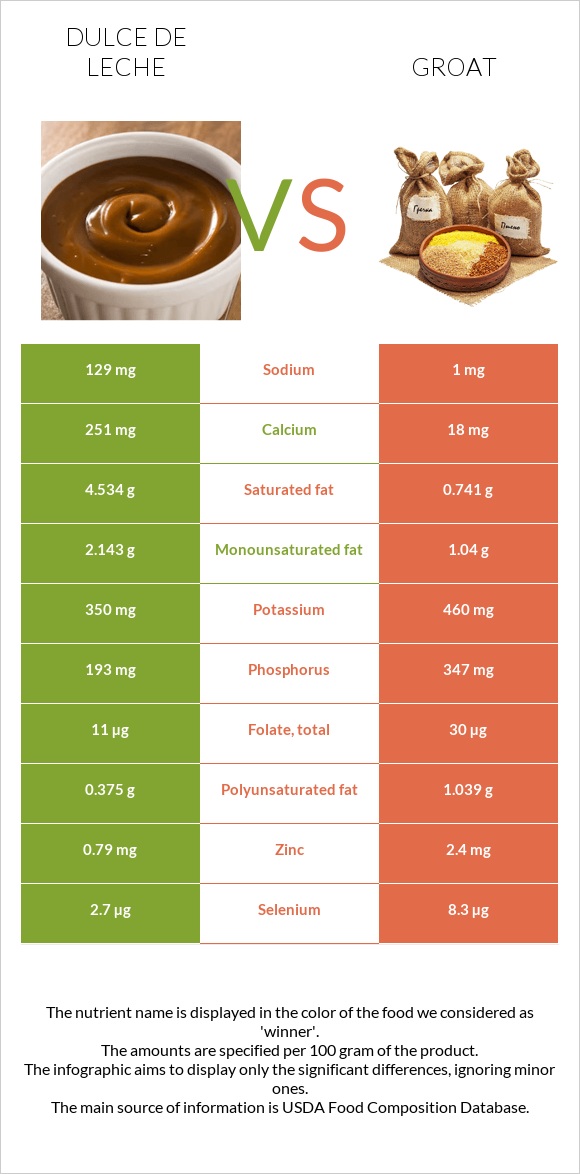 Dulce de Leche vs Groat infographic