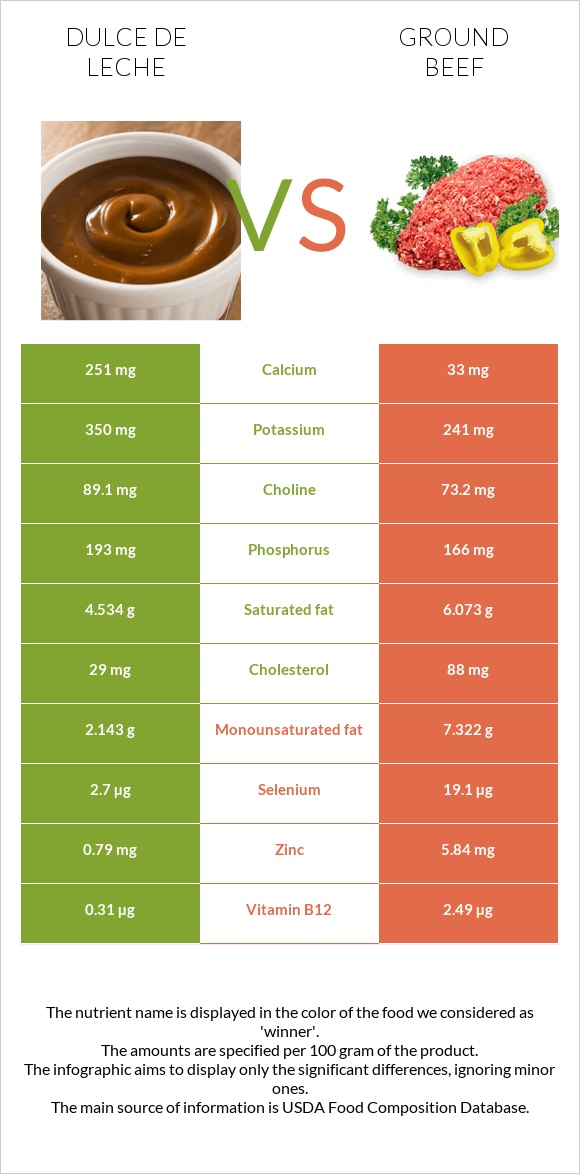 Dulce de Leche vs Ground beef infographic