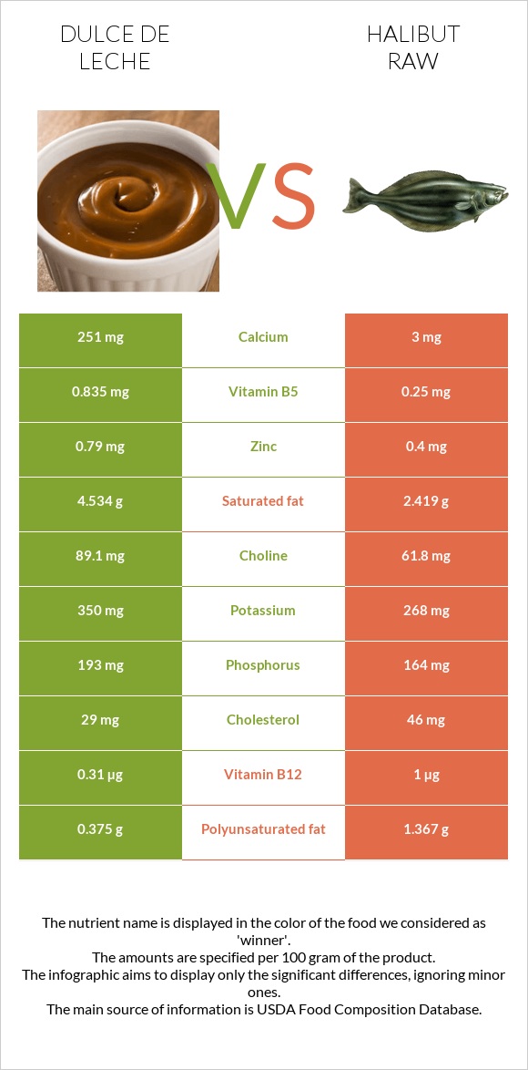 Dulce de Leche vs Halibut raw infographic