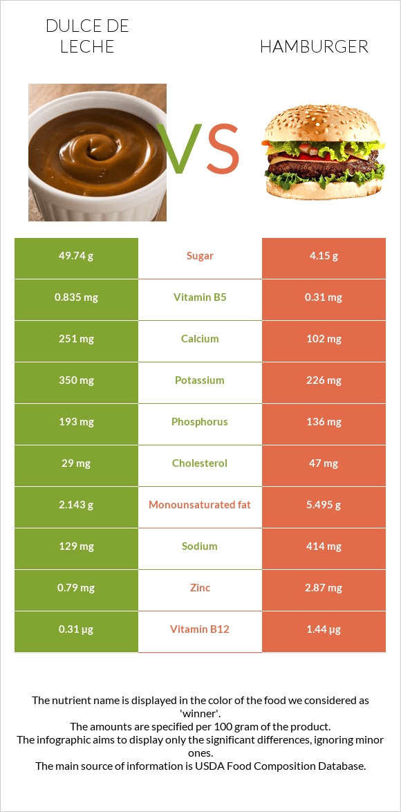 Dulce de Leche vs Hamburger infographic