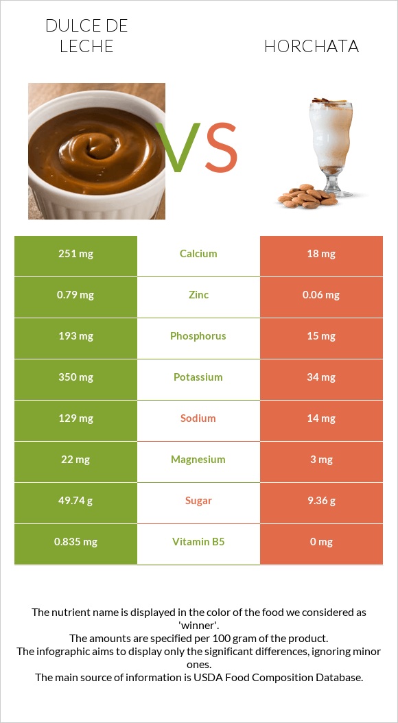 Dulce de Leche vs Horchata infographic