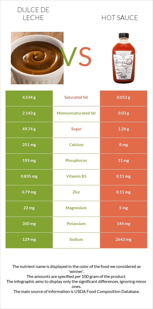 Dulce de Leche vs Hot sauce infographic