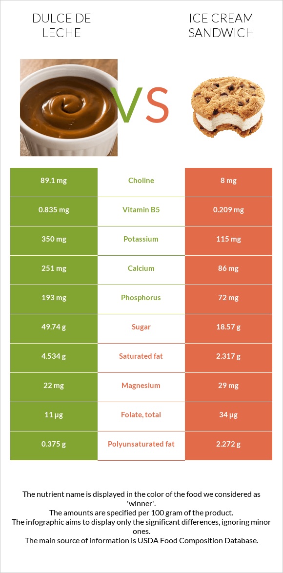 Dulce de Leche vs Ice cream sandwich infographic