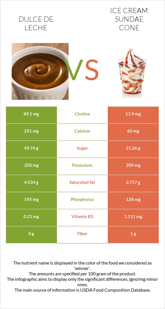 Dulce de Leche vs Ice cream sundae cone infographic