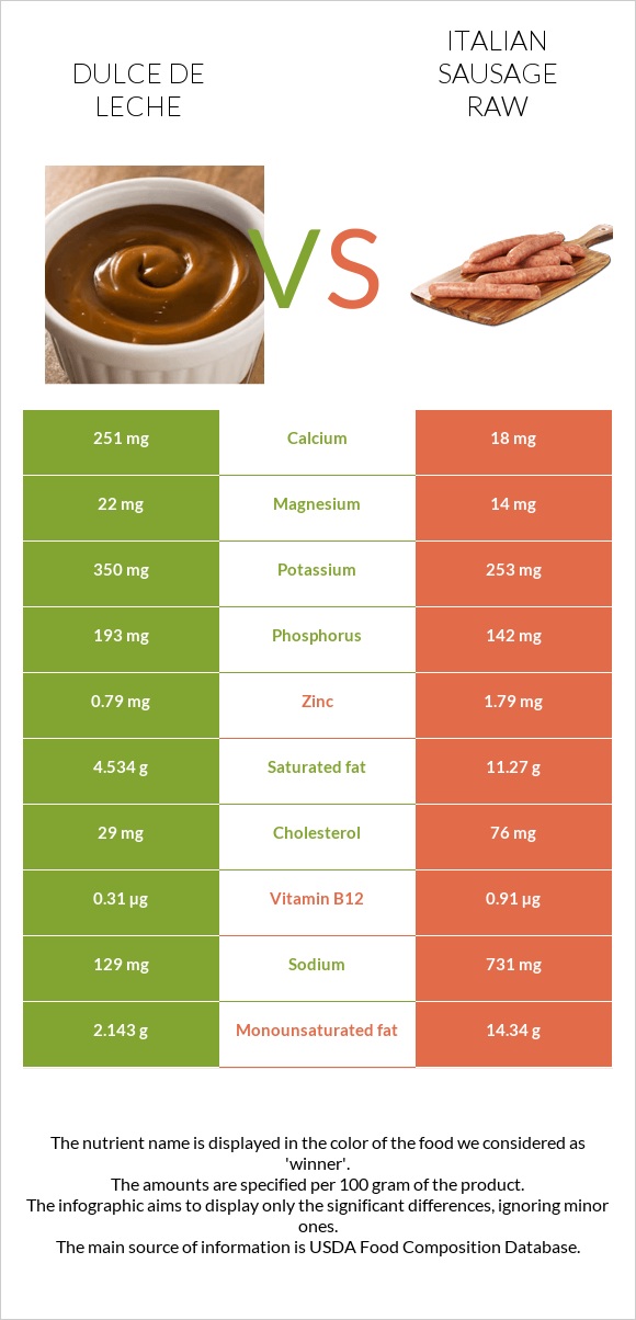 Dulce de Leche vs Italian sausage raw infographic