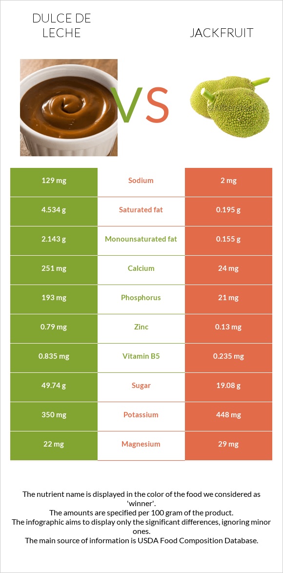 Dulce de Leche vs Jackfruit infographic