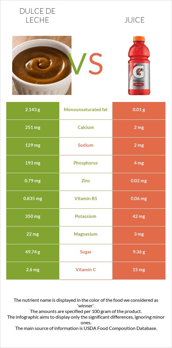 Dulce de Leche vs Juice infographic