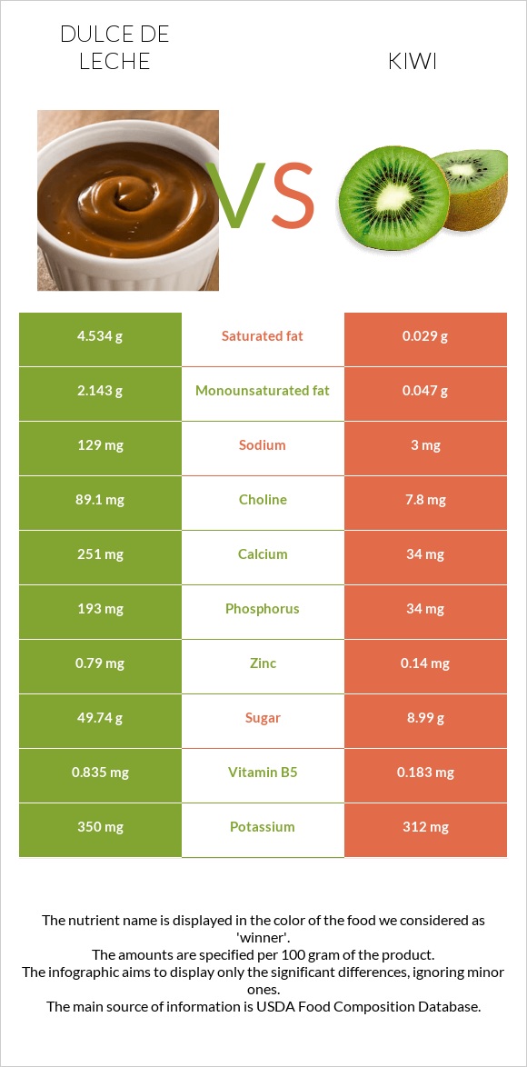 Dulce de Leche vs Կիվի infographic