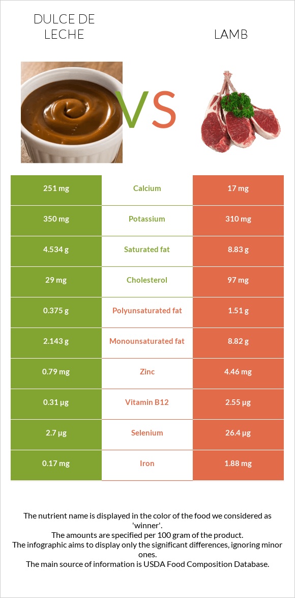 Dulce de Leche vs Lamb infographic