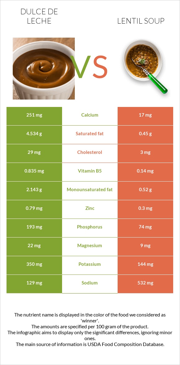 Dulce de Leche vs Lentil soup infographic