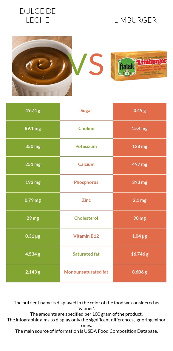 Dulce de Leche vs Limburger infographic